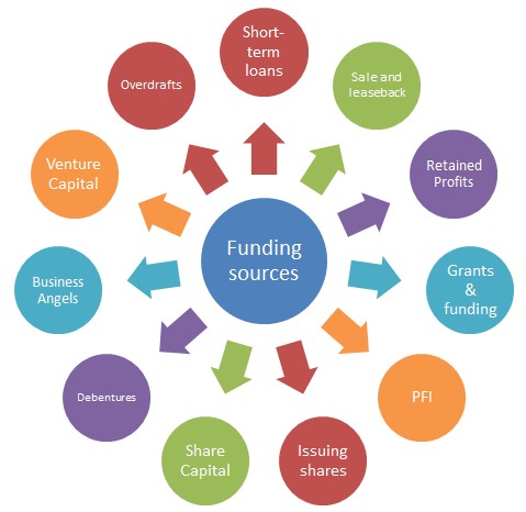PROJECT FUNDING - DEBT & EQUITY